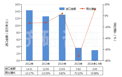 2012-2016年9月中國硝基甲苯(HS29042020)進(jìn)口總額及增速統(tǒng)計